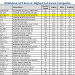 TW: Tulsa-area ACT scores among highest in state
